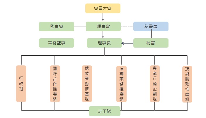 台灣綠色低碳協會